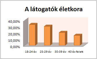 Látogatói összetétel