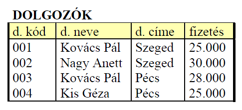 Relációs adatmodell Amennyiben csak a táblázat nevét, első sorát (az