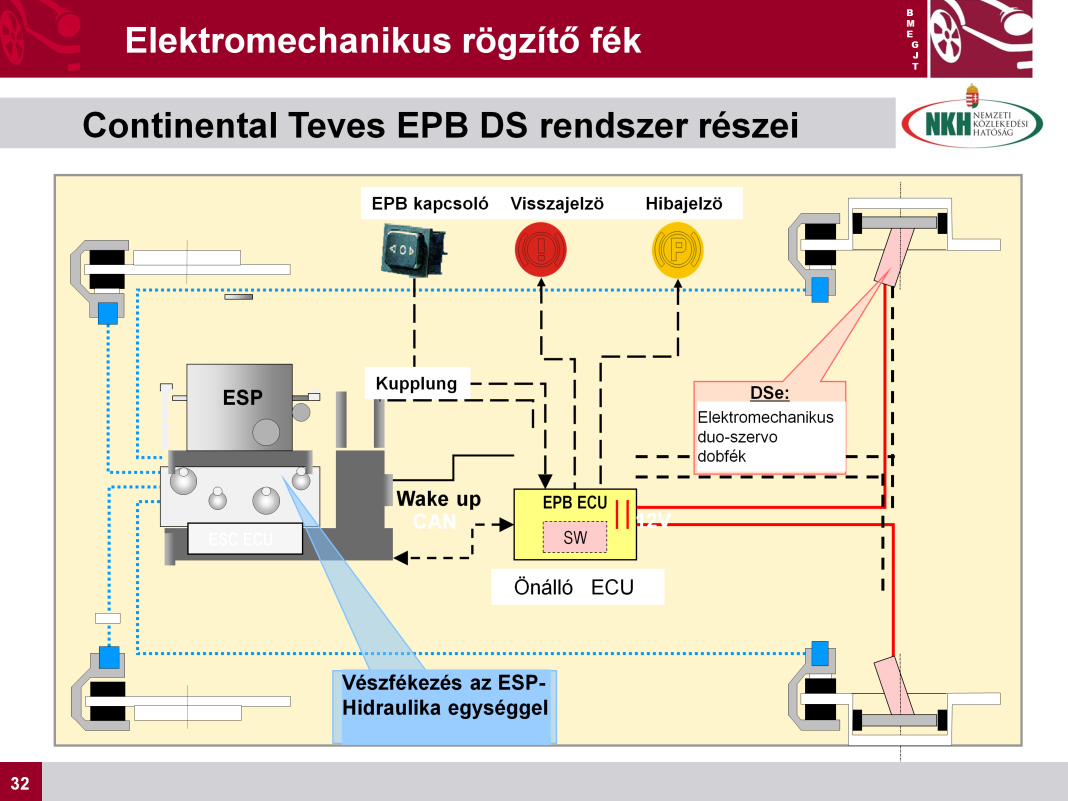 Continental Teves EPB DS Ez az elektromechanikus rögzítő fék a féktárcsa belsejébe szerelt Duo-szervo dobféket működteti. Innen származik a típusmegnevezés is.