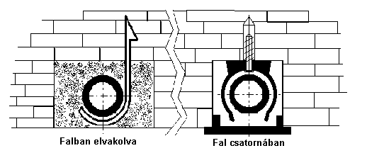 74 I III.-14. sz. ábra A fogyasztói vezeték burkolási lehetőségei. 2.4. A szabadon szerelt cső bilincsezésének kötelezettségei a.