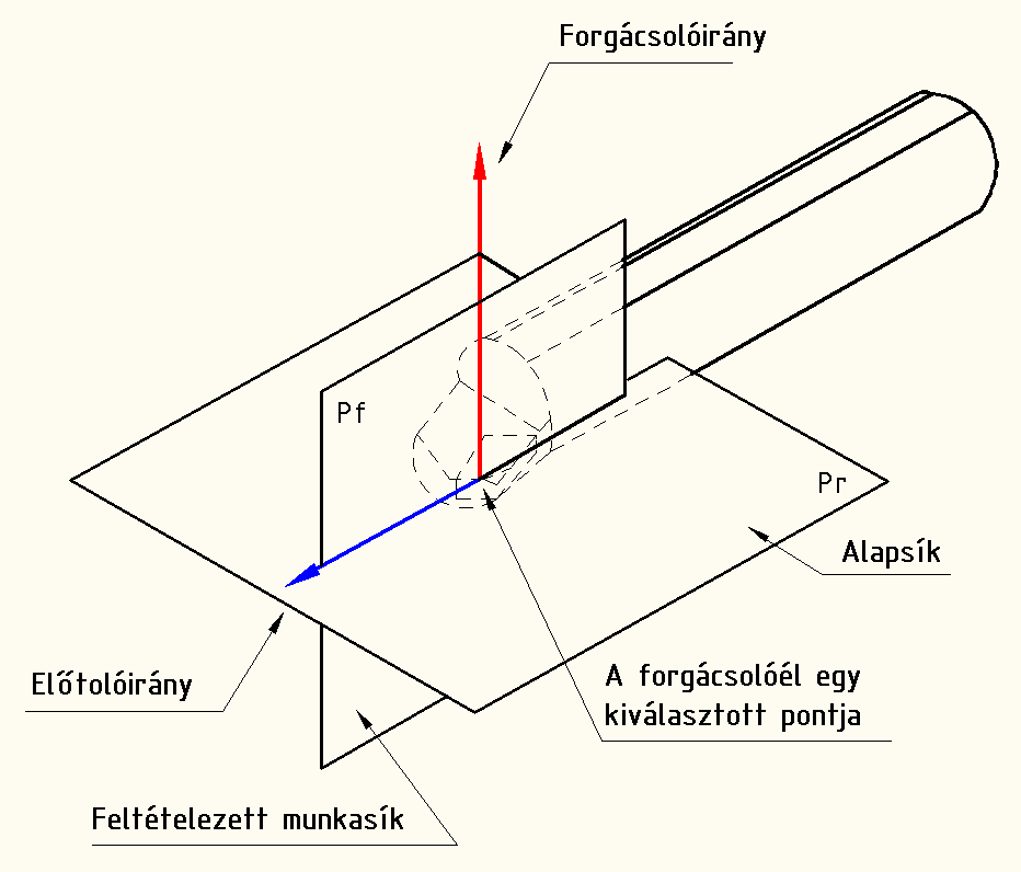 A hosszesztergálást végző egyenes forgácsolókéstől eltérő forgácsolókéseken, például hajlított szárú oldalélű kés (12. ábra) és furatkésnél (13.