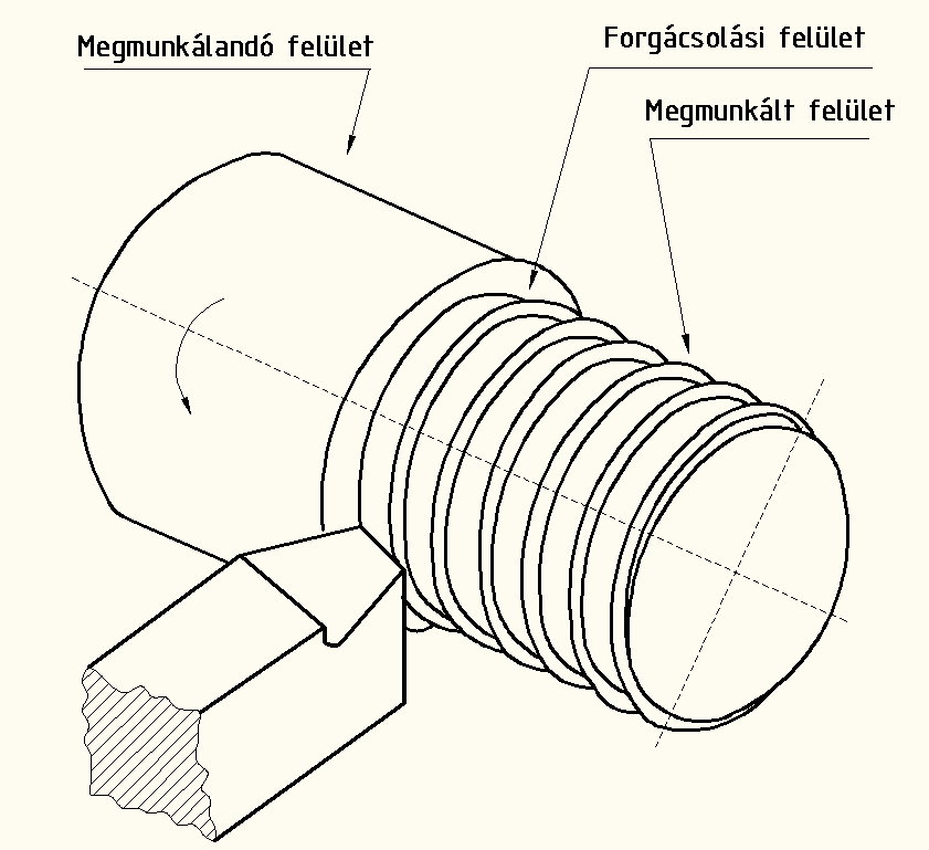 2.3. Általános alapfogalmak. 2.3.1. A munkadarab felületei Megmunkálandó felület: a munkadarabnak az a felülete, amelyet megmunkáláskor eltávolítanak (4. ábra).