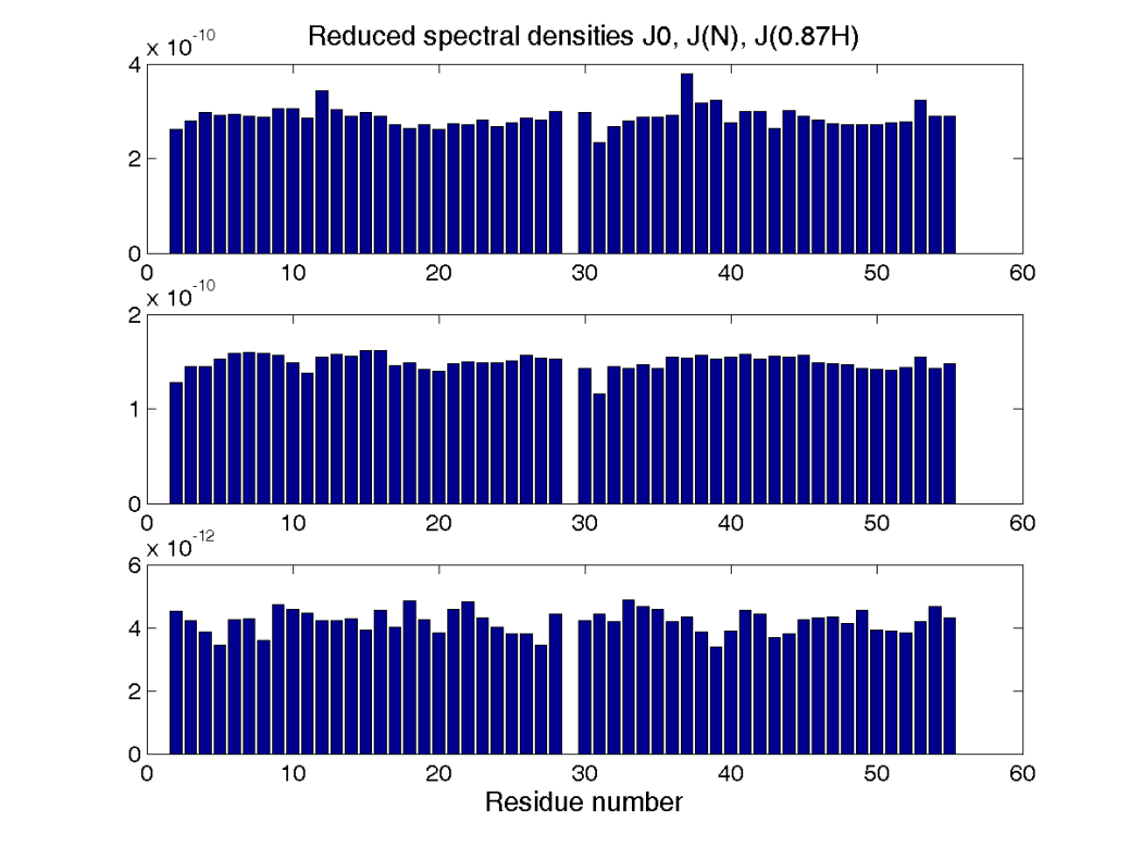 A PAF NMR dinamikája 15 N (T 1,T 2, NOE) alapján monomer: t c = 3 ns Kísérleti és várt rend parméterek Redukált spektrális