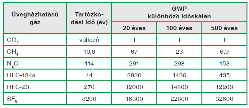 különböző mértékben járul hozzá a globális felmelegedéshez. Az üvegházhatású gázok légköri tartózkodási idejét, illetve üvegházhatásának mértékét az alábbi táblázat mutatja be.