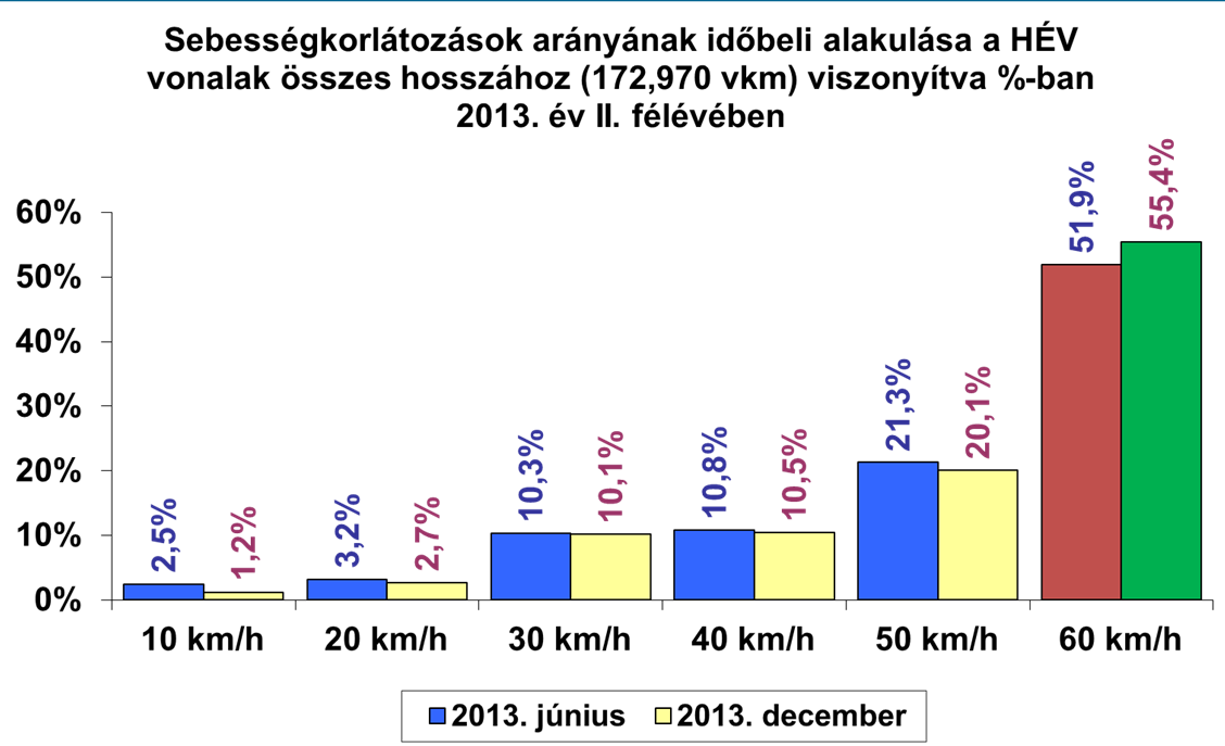 A pályafenntartási tevékenység mérhető kimenete az eljutási idők csökkenése Cél a műszaki okú (ideiglenes ) sebességkorlátozások megszüntetése 2013-ban a létszámbővítés hatására 2 % javulás HÉV