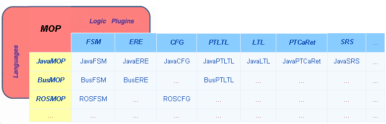 Példa: Keretrendszer monitor szintézishez MOP: Monitoring-Oriented Programming o FSM -- Finite State Machines o ERE -- Extended Regular Expressions o CFG -- Context