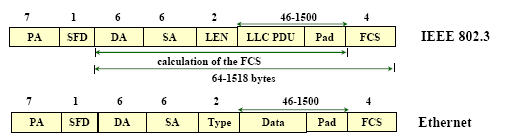 Token Ring(vezérjeles gyűrű): Fizikailag gyűrűben; Ha egy állomás tokent kap: -"felvágja" a gyűrűt és ad; -A (címzett) keret körbemegy:egy állomás, ha nincs nála a token(a keret(ek)et továbbadja; a