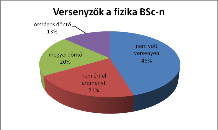 3. ábra. Fizika versenyen részt vettek aránya 2009-ben Volt-e fizikaversenyen és milyen eredményt ért el a 227 fizika BSc-re jelentkezett hallgató?