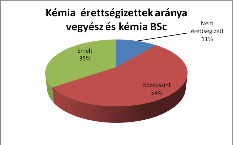 Van-e kémiából érettségije, ha igen milyen szinten? Milyen osztályzatot kapott? Nem érettségizett: 491 fő Középszinten érettségizett: 391 fő Emelt szinten érettségizett: 205 fő 16. ábra.