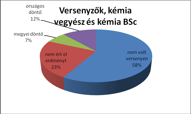 Érdekes kérdés, hogy 690 205 = 485 fő hová jelentkezett az emelt szintű kémia érettségivel. A dolgozatot sajnos nem minden első éves hallgató írta meg. Becslésünk szerint közel 300 hiányzó lehet.