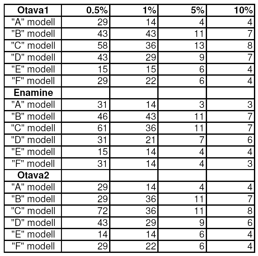 4.2.3.1. táblázat. A hat hh4r modellel elért legmagasabb dúsulási faktorok a molekula adatbázis 0.5, 1, 5 és 10 %-ánál.