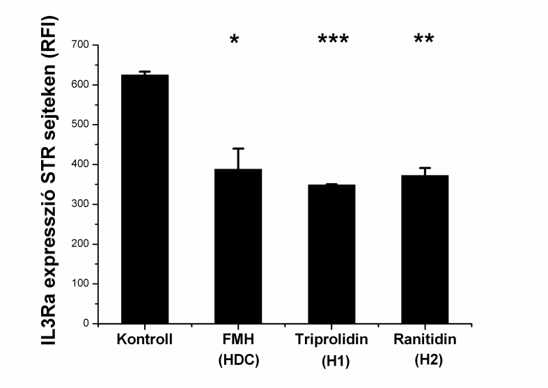 13. ÁBRA: HDC +/+ egerek csontvelősejtjeinek IL3Ra expressziójának alakulása in vitro, a hisztamin szintézisének illetve a receptorainak gátlására.