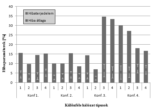 ÖSSZEFOGLALÁS 3. ábra Riasztások méretbeli hibáinak összehasonlítása Egy összetett mechatronikai rendszerben előforduló hibák mesterségesen lettek előállítva a mérésekből származó jelsorozatokon.