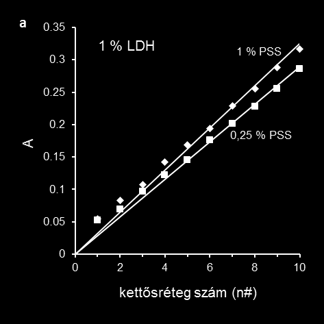 1.2. LDH-PSS vékonyrétegek Az LDH/PSS vékonyrétegeket több, különböző koncentrációjú LDH szuszpenzióból, ill. polimer oldatból kiindulva készítettem.