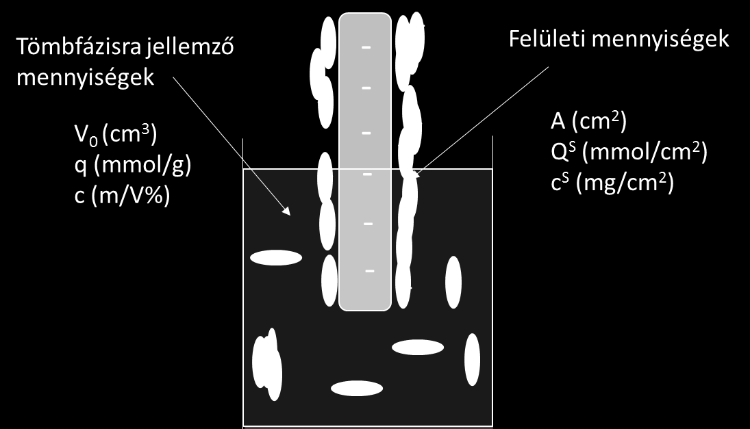 30. ábra: A tömbfázis térfogata (V0) concentrációja (c0) és a töltéshordozó ekvivalens koncentrációja (q) A töltéssel rendelkező diszpergált kolloid részecskék a közegben és a felületen A