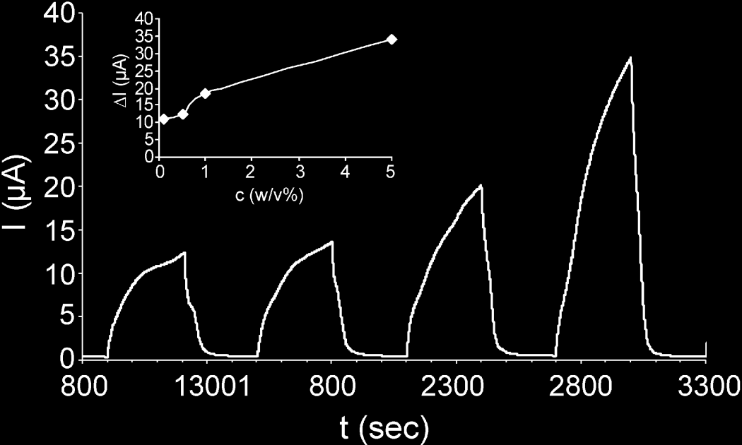 c (m/v%) 44. ábra: A BKNR filmek tesztelése ecetsav gőzre (0,1 g/cm 3 PAH/BK, n = 1, 0,2 V, 0,5 mg/cm 2 ).