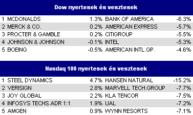 PIACI KÖRKÉP USA Ismét lefelé vették az irányt a vezető amerikai részvényindexek, ahogy a pénzügyi és technológiai szektor papírjai újra eladói nyomás alá kerültek.