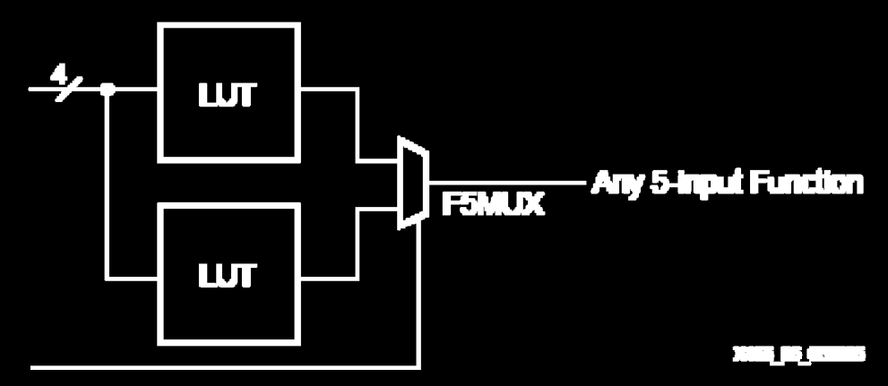 MUX használat logikához Más lehetőségek LUT5 generálása