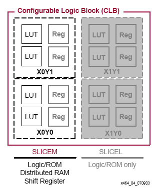 LUT RAM Nagyobb méret relatív lokális elhelyezéssel A rendszer a RAM32x8S elemet 8