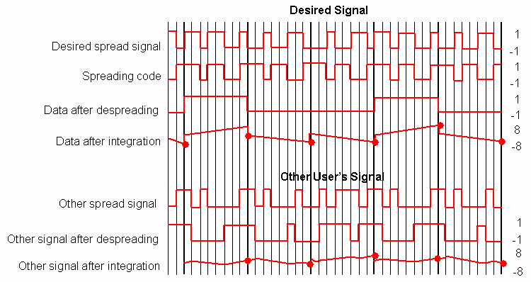 A dekódolás szemléltetése: Kódosztás -- 4 az ábra nem egy összegzett jel dekódolását mutatja sajnos, hanem a küldött jel vételét, és egy másik jel vételét