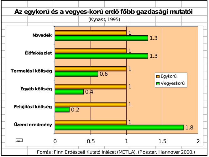 Látványos eredményeket adnak a vegyes korú erdők javára (magasabb növedék- és élőfakészlet, alacsonyabb kitermelési, fenntartási és felújítási költségek mellett) a Finn Erdészeti Kutatóintézet