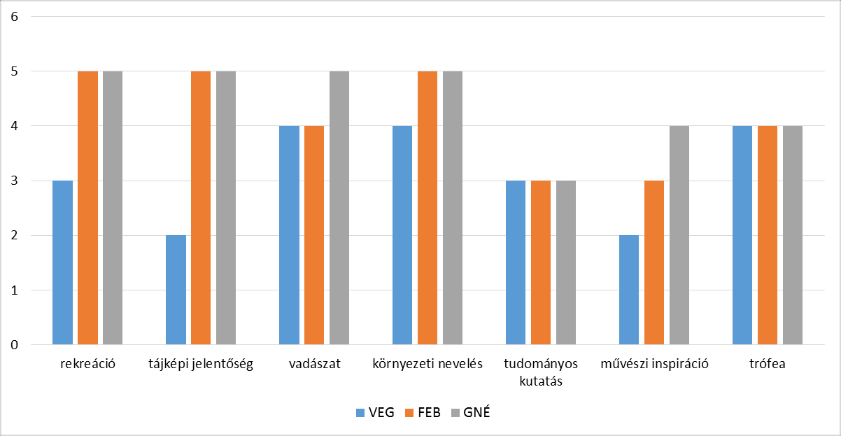 módtól függetlenek. A vadászatnál a legjobb értéket a GNÉ adta, a másik két kezelési mód azonos értéket kapott. A művészi inspiráció folyamatosan emelkedő értékű a VEG, FEB, GNÉ irányban (3.4. ábra).