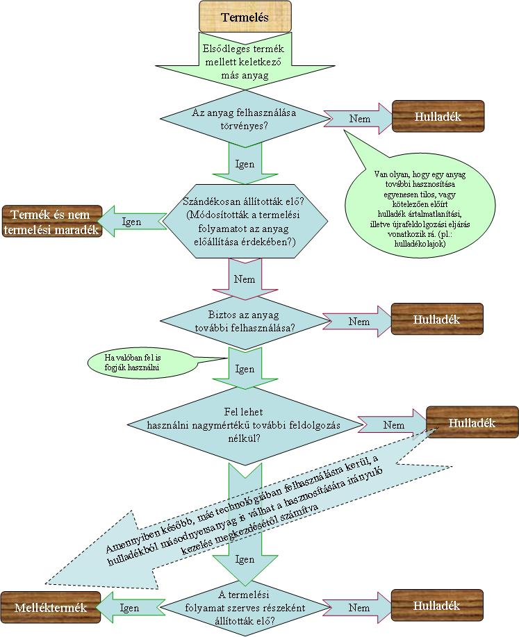 1. ábra: A termelési maradékanyag/hulladék döntési folyamatábrája A folyamatábra tanulmányozása során merülhet fel többek között az, hogy a faalapú hulladékok/melléktermékek kezelésének,