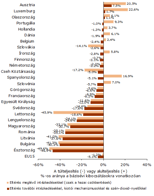 3. ábra A 25 tagállam célkitűzése és teljesítése közötti különbség 2011-ben 8 2005. január 1.-én lépett hatályba az EU Kibocsátások Kereskedelmi Rendszere is.