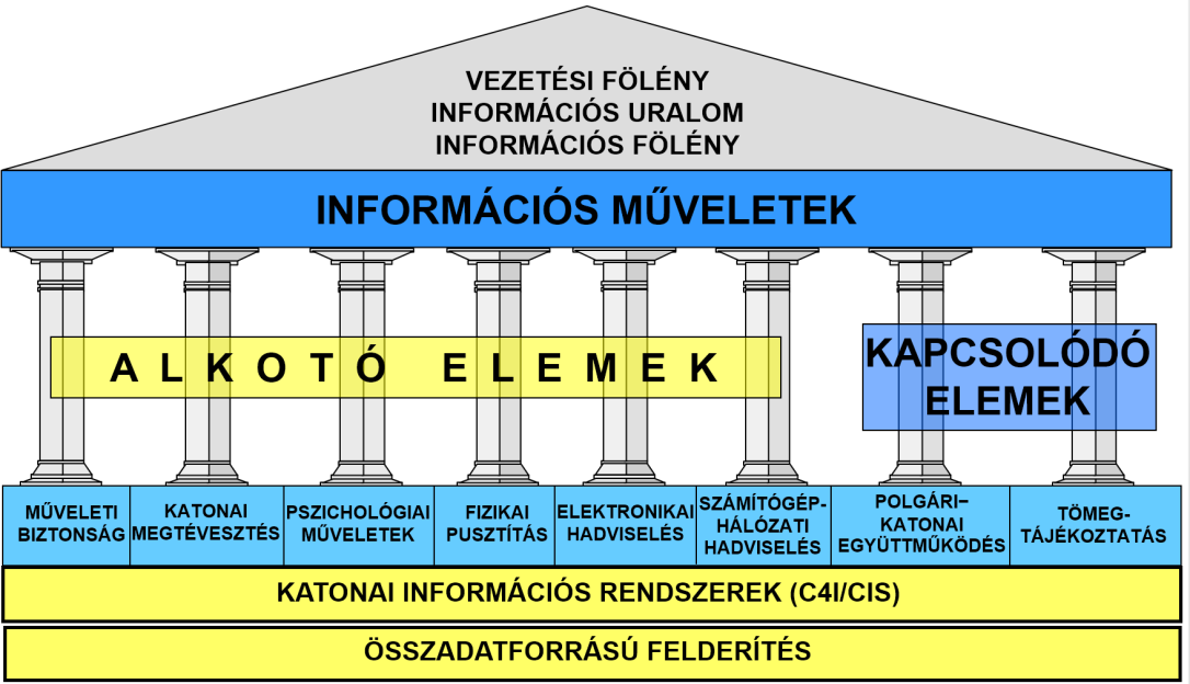 2. ábra: Az információs műveletek alapelemei [3] 162 Az információs műveletek alkotó- és kapcsolódó elemei tehát: Műveleti biztonság Katonai megtévesztés Pszichológiai műveletek Fizikai pusztítás