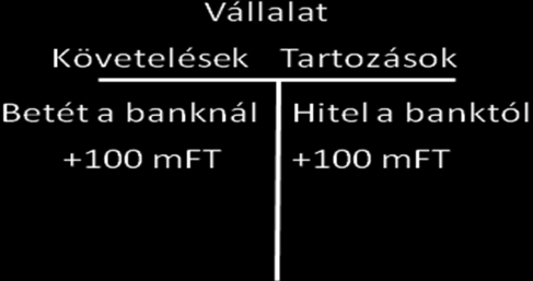 4.1. ábra: Hitelezés folyamata A pénzteremtés további lehetőségei a kereskedelmi bankok kamatfizetése a betétekre, valamint az un.