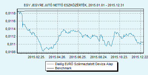 Dialóg EURÓ Származtatott Deviza Alap 100% EURIBOR 6 hónap index HU0000708714 Indulás: 2010.05.