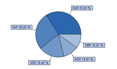 Dialóg Expander Részvény Alap 85% MSCI World index + 15% RMAX index HU0000706510 Indulás: 2008.03.19.