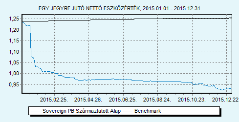 Sovereign PB Származtatott Alap HU0000707732 Indulás: 2009.03.25.