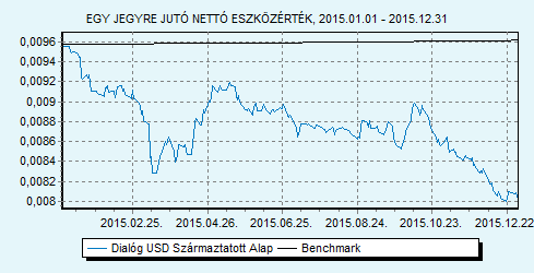 Dialóg USD Származtatott Alap 100% USLIBOR 6 hónap index HU0000713771 Indulás: 2014.06.24.