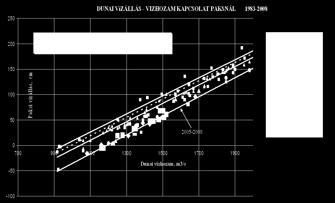 Lévai Proekt mivel a szabályozás nem vagy nehezen elkerülhető, arra kell törekedni, hogy a beavatkozások ne veszélyeztessék a paksi vízkivétel biztonságát.