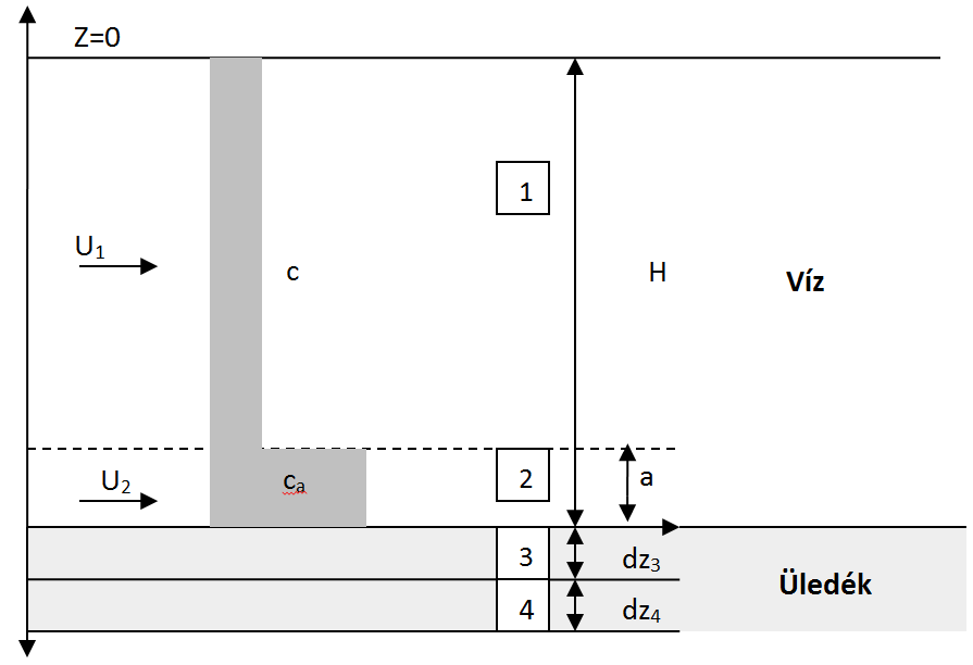 Lévai Proekt 8.15-5. ábra Sematikus ábra a rétegek definiálására Az 1. és 2. rétegekben zalik a vízszintes transzport. A 3. és 4.