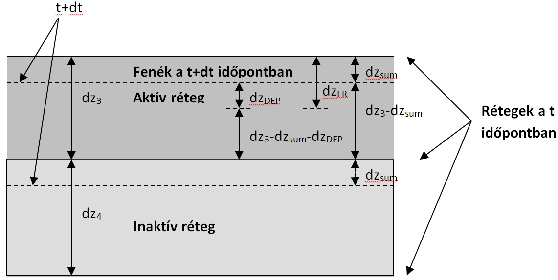 Lévai Proekt 8.15-7. ábra Az eredő feltöltődés számítása A 3. rétegben, az időlépés végén a. frakció mérhető aránya: f z z DEP DEP 3 f3(0) (1 ) fd, =1,,r (8.