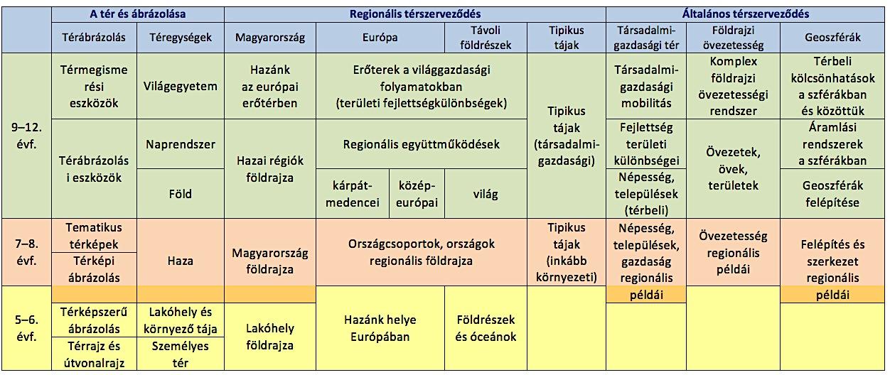 3. táblázat. A térrel kapcsolatos tantervi követelmények (Nat és kerettanterv 2012 alapján) 1.5.