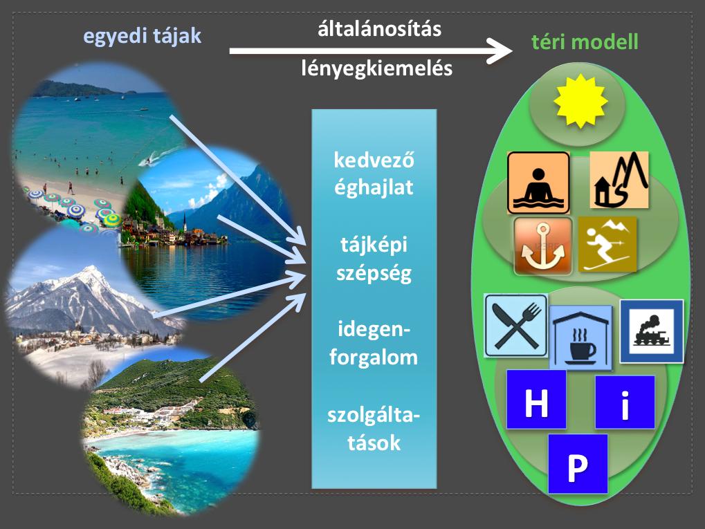 A tipikus tájak feldolgozása épp ezt szolgálja. Az egymáshoz hasonló, ám egyedi tájak jellemzői közül kiválasztja azt, amiben azonosak, hasonlóak, és ezek alapján általánosít. Pl.