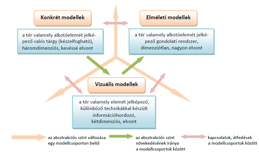 35. ábra. A földrajztanításban használt modellek típusai (Claassen, K.