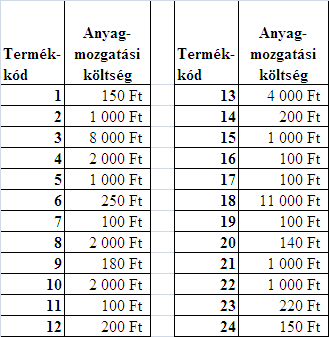 2. Példa Egy vállalkozás a belső anyagmozgatási folyamatokat akarja racionalizálni, és ehhez először meg akarja határozni, hogy mely termékek befolyásolják legnagyobb mértékben az anyagmozgatással