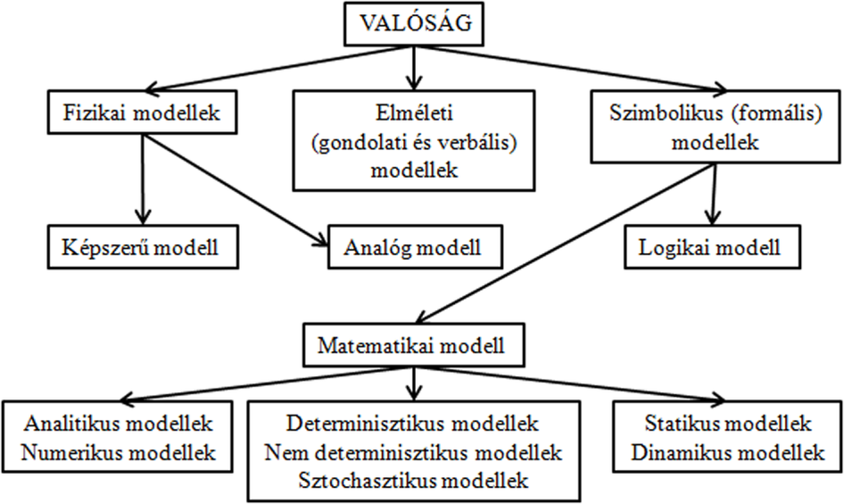 egyes periódusok megoldását egyszerre vagy egymás után végzi el, megkülönböztetünk szimultán, illetve rekurzív modelleket.