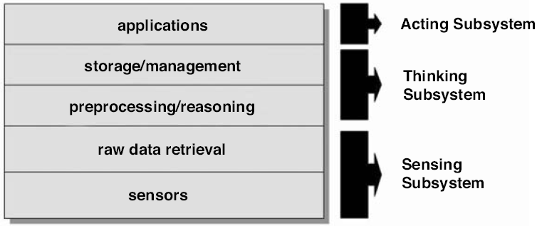 Kontextus-tudatos rendszer architektúra Az érzékelés, gondolkodás és cselekvés három alrendszere megvalósítja szenzor