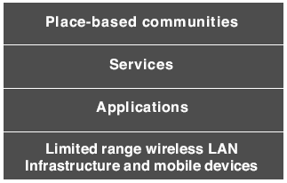 Hely alapú e-közösségek A hely alapú e-közösségek (PBE Place-based e-communities) alapelemei rövid-hatósugarú hálózati technológiák, és ambiens szolgáltatások.