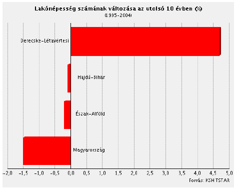 11. ábra A lakónépesség számának változása az 1995-2004 között (%) Forrás: Derecske-Létavértesi kistérség Kistérségi helyzetkép (2006.