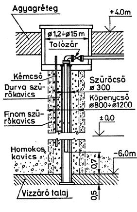 Hazai vizeinkről rétegvizek kitermelésére egyaránt alkalmasak. Vízadó képességük a hidrogeológiai viszonyoknak és a kútszerkezetnek megfelelően széles határok között változhat. A csőkút fúrt kút.