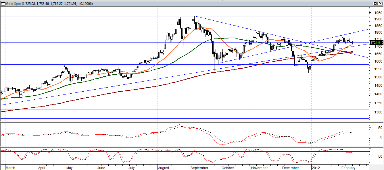 BEFEKTETİI HÍRLEVÉL Shanghai Composite Index Kínában is alig történt változás, az októberi mélyponton ugyan átjutott az index, de most az ereszkedı trendvonal állta útját az emelkedésnek.