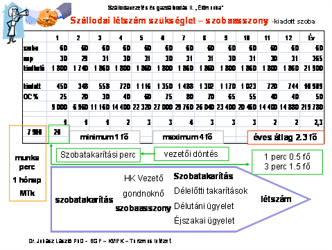 A melléklet diáról leolvasható, hogy az év hónapjaiban a kiadott számok és takarítási idő ismertében mennyi a szobatakarítási tevékenység élőmunka igénye.