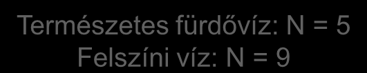 Mesterséges fürdővíz: = 7 Mintavételi helyek ETEROVÍRUS POZITÍV YGOK JÚLIUSB ÉS UGUSZTUSB Enterovírus Serologically verified tick-borne Budapest, Dráva utca & Petőfi híd & Csepel Rózsa utca