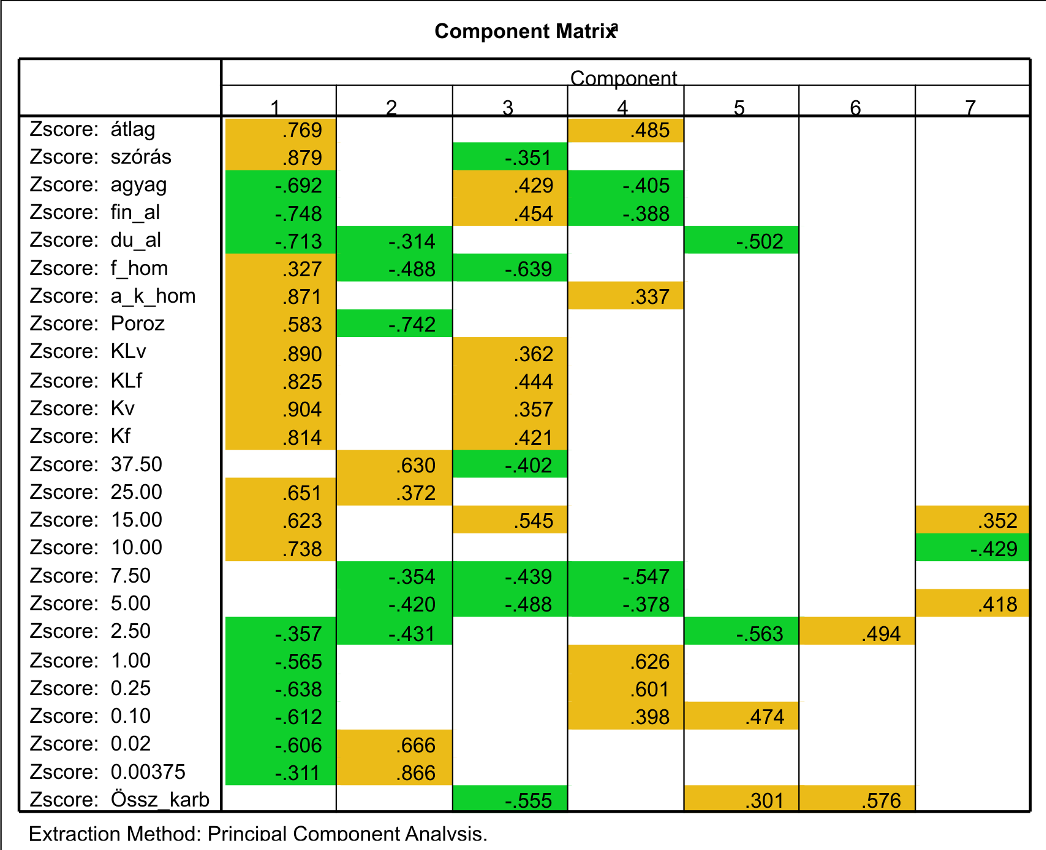 A főkomponens- súly mátrixának értékei -1 és +1 közötti értékeket vehetnek fel (8-4. táblázat).